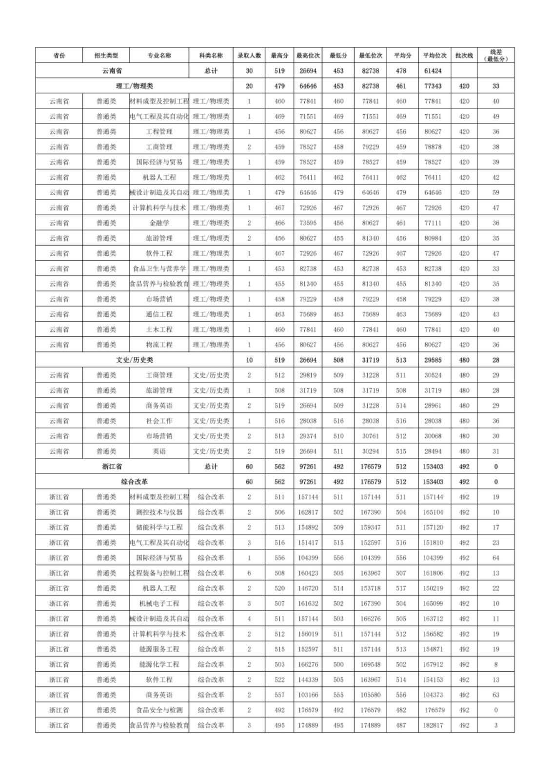 新疆理工學(xué)院－2024年招生分?jǐn)?shù)線(xiàn)