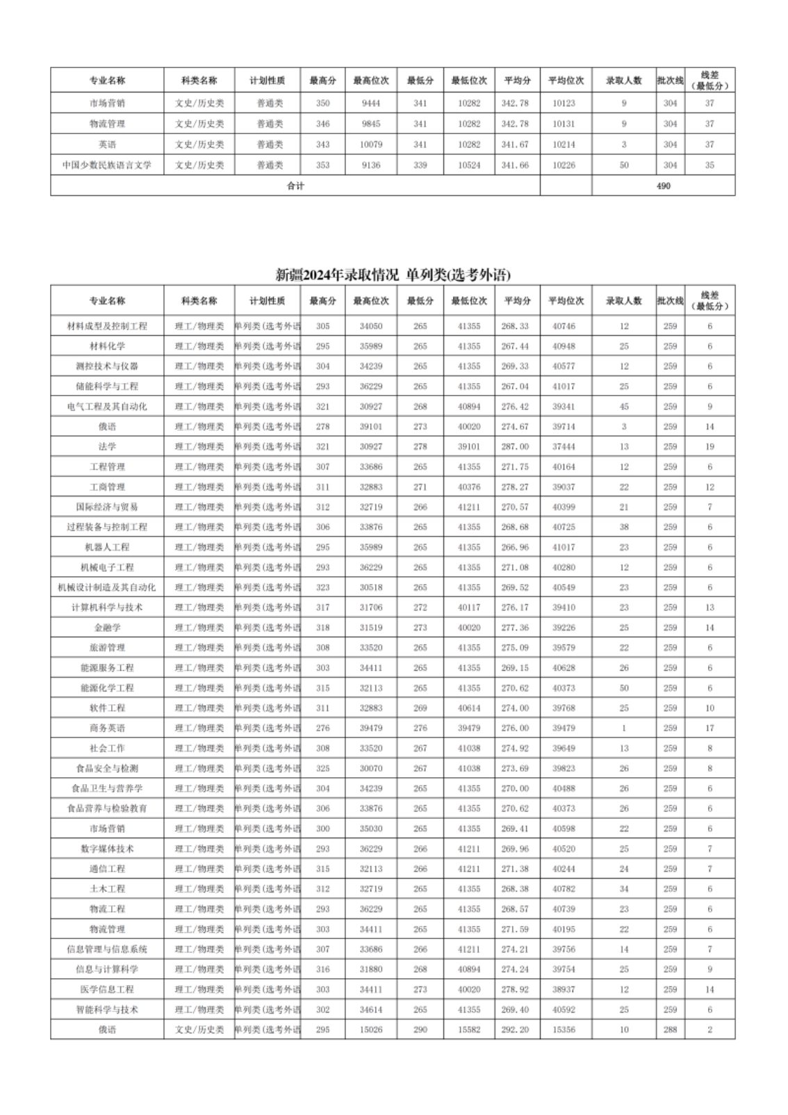 新疆理工學(xué)院－2024年招生分?jǐn)?shù)線(xiàn)