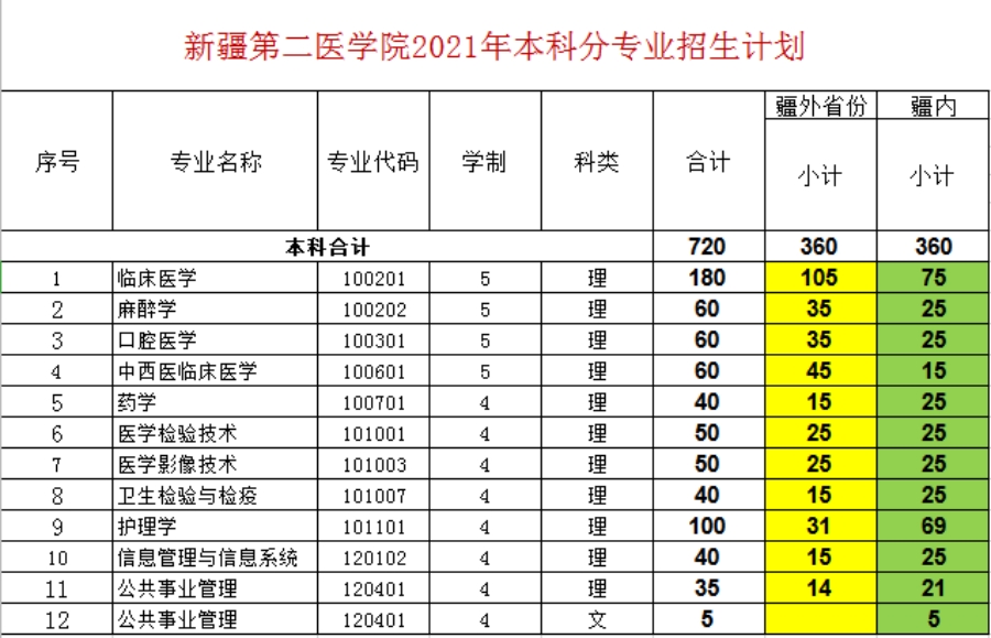 新疆第二醫(yī)學院－2021年招生計劃