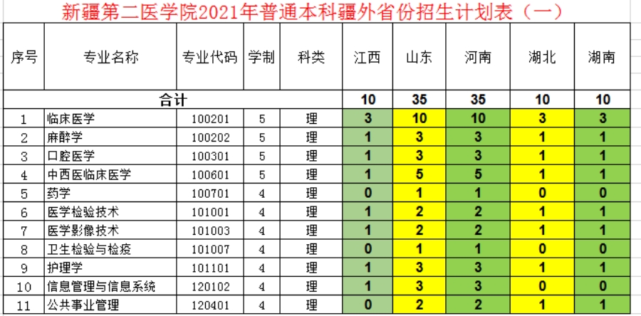 新疆第二醫(yī)學院－2021年招生計劃