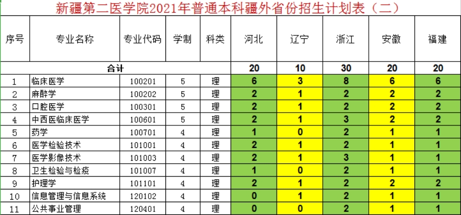 新疆第二醫(yī)學院－2021年招生計劃