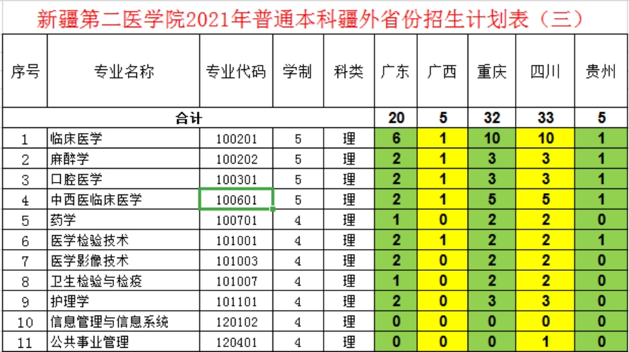 新疆第二醫(yī)學院－2021年招生計劃