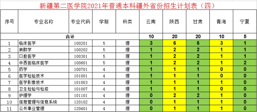 新疆第二醫(yī)學院－2021年招生計劃