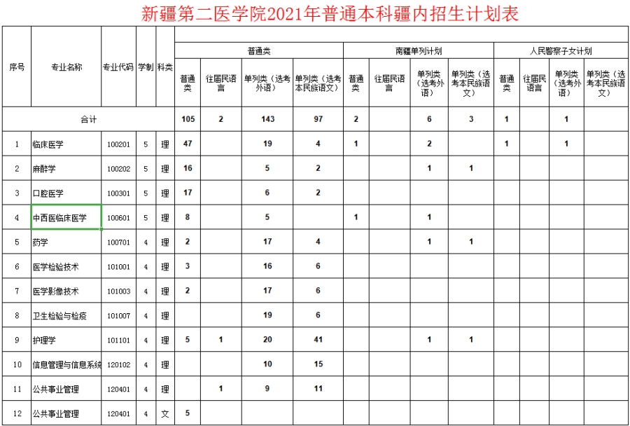 新疆第二醫(yī)學院－2021年招生計劃