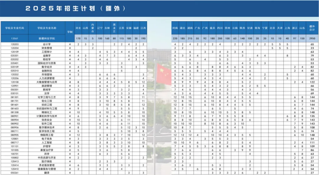 新疆科技學(xué)院－2025年招生簡章