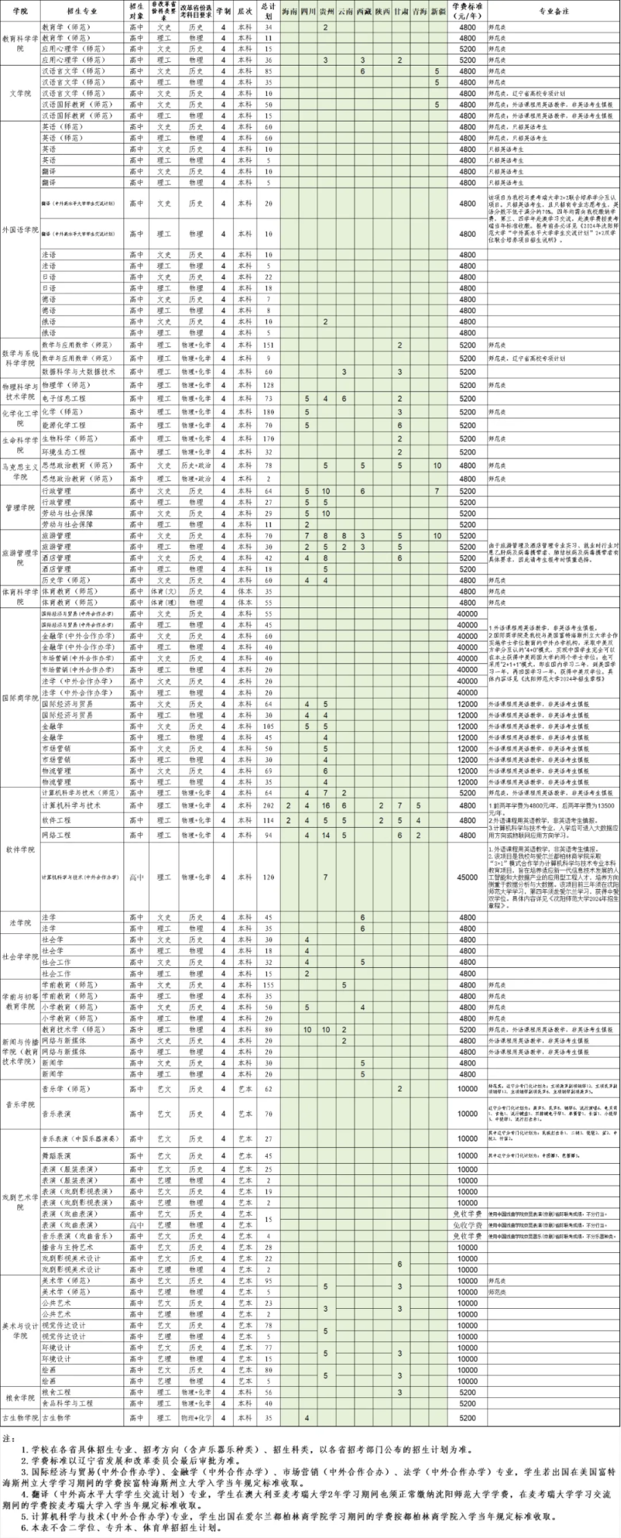 沈陽(yáng)師范大學(xué)－2024年招生簡(jiǎn)章