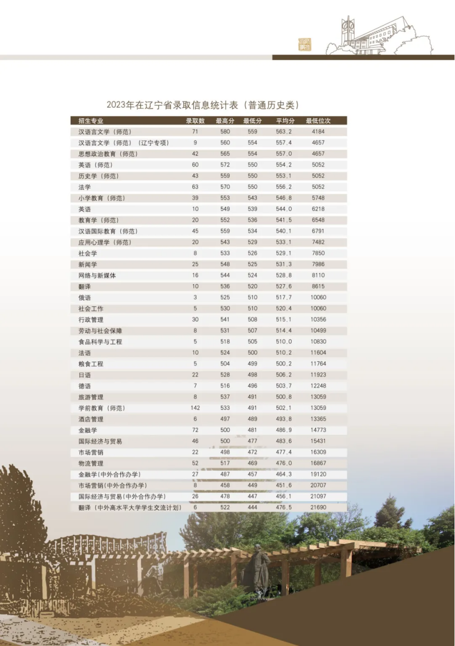 沈陽(yáng)師范大學(xué)－2024年招生簡(jiǎn)章