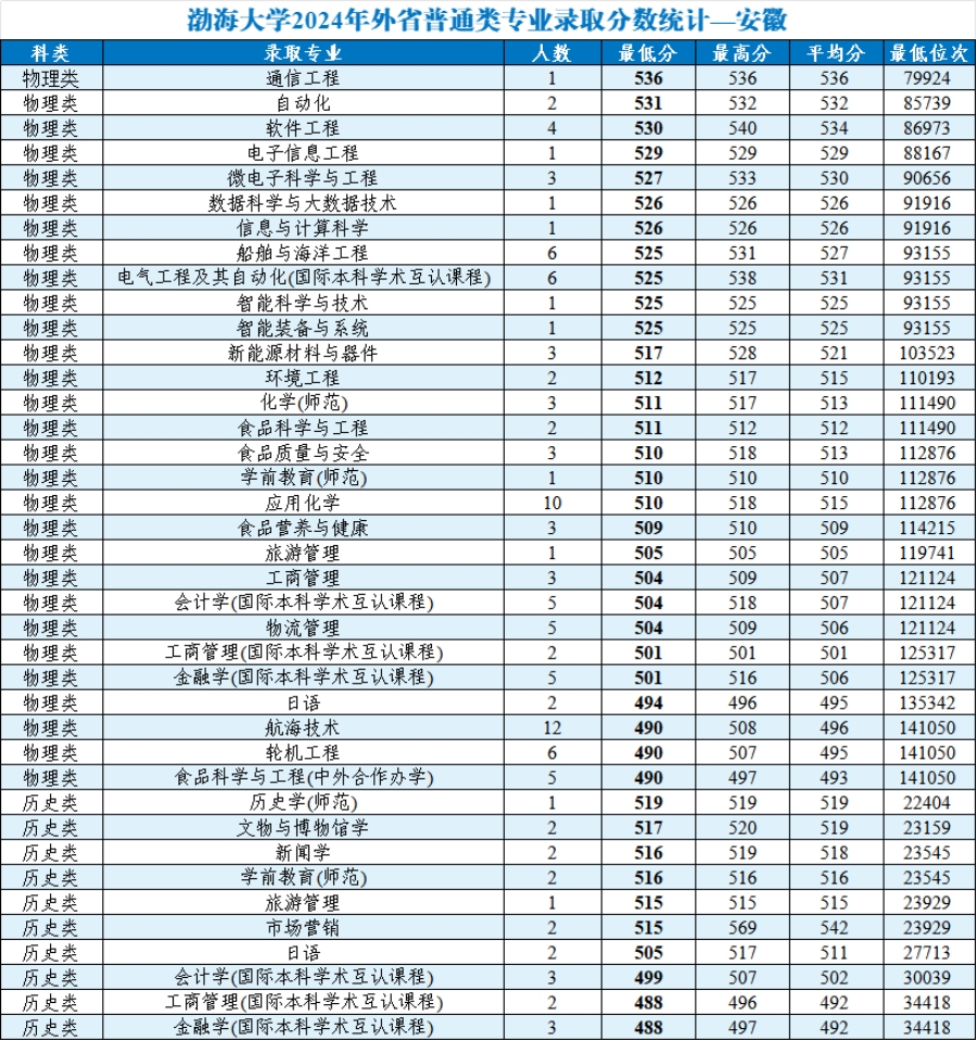 渤海大學(xué)2024年外省普通類分專業(yè)錄取分數(shù)統(tǒng)計