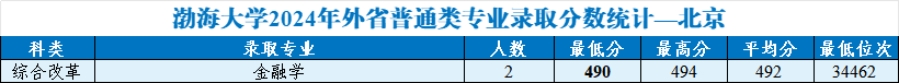 渤海大學(xué)2024年外省普通類分專業(yè)錄取分數(shù)統(tǒng)計