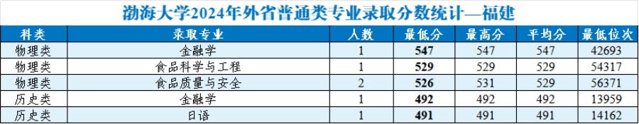 渤海大學(xué)2024年外省普通類分專業(yè)錄取分數(shù)統(tǒng)計