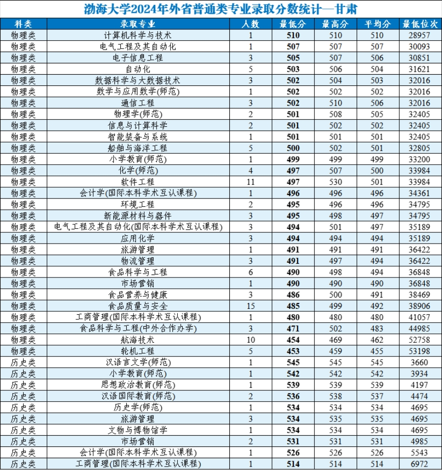 渤海大學(xué)2024年外省普通類分專業(yè)錄取分數(shù)統(tǒng)計