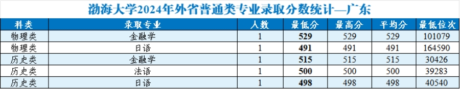 渤海大學(xué)2024年外省普通類分專業(yè)錄取分數(shù)統(tǒng)計