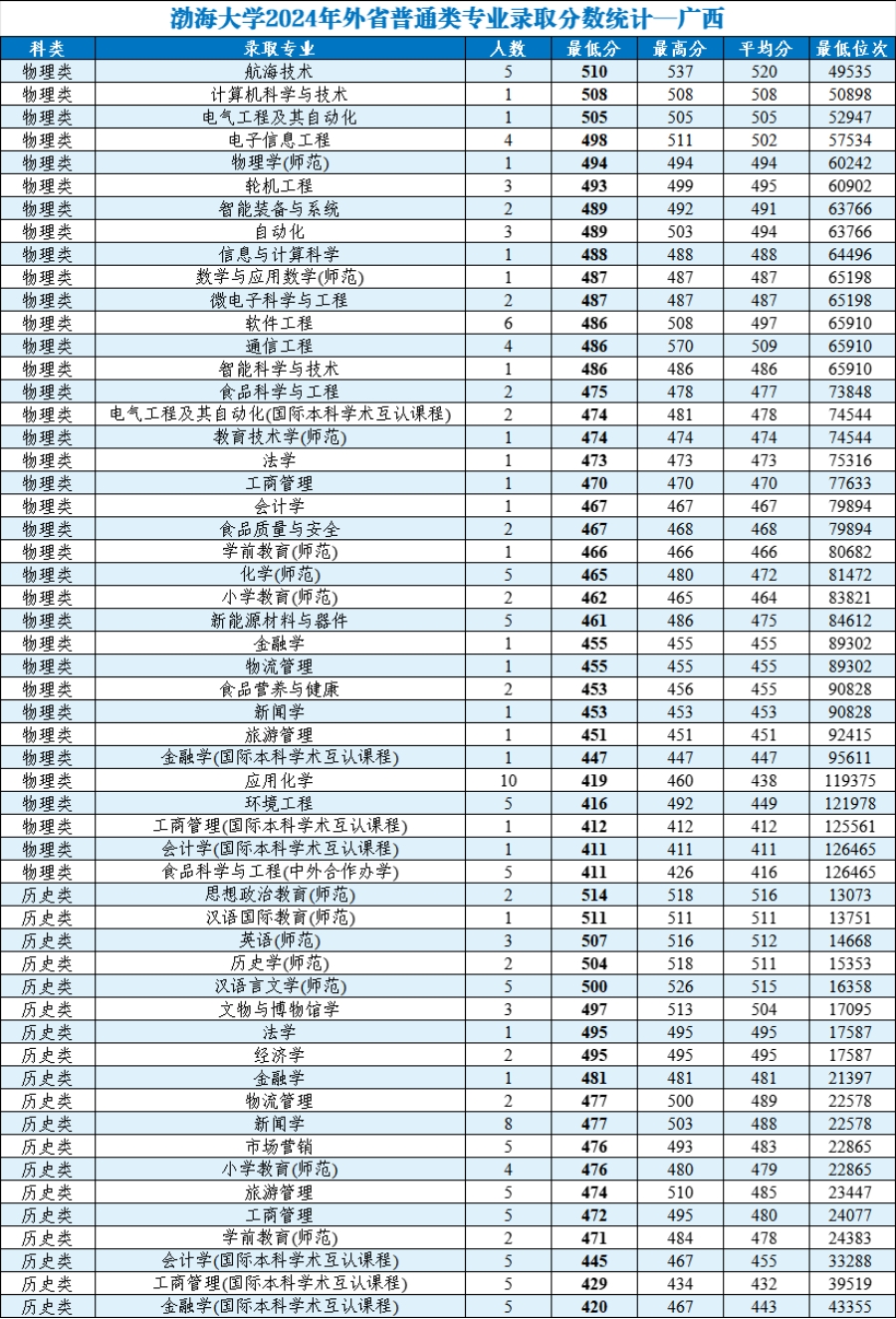 渤海大學(xué)2024年外省普通類分專業(yè)錄取分數(shù)統(tǒng)計