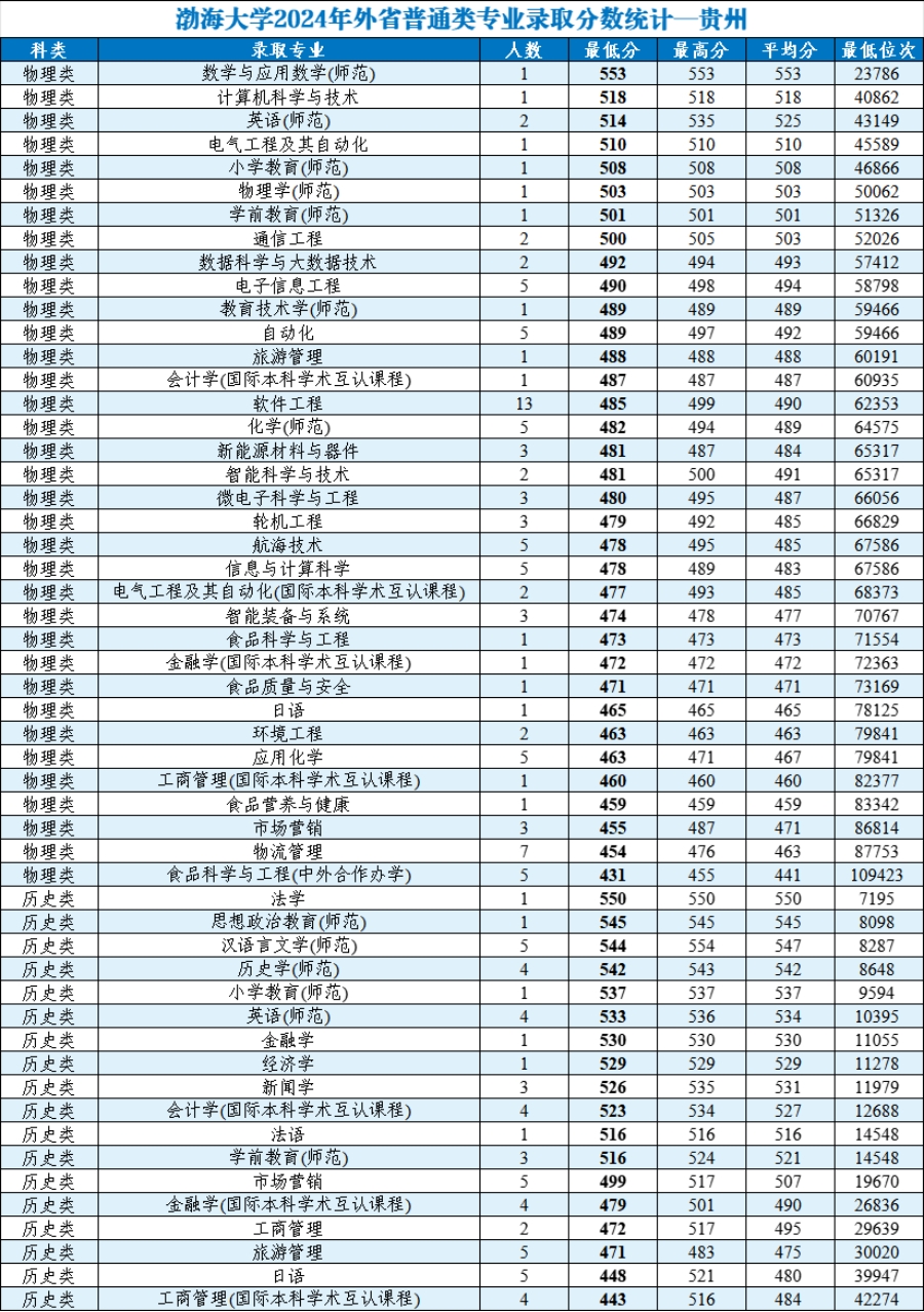 渤海大學(xué)2024年外省普通類分專業(yè)錄取分數(shù)統(tǒng)計