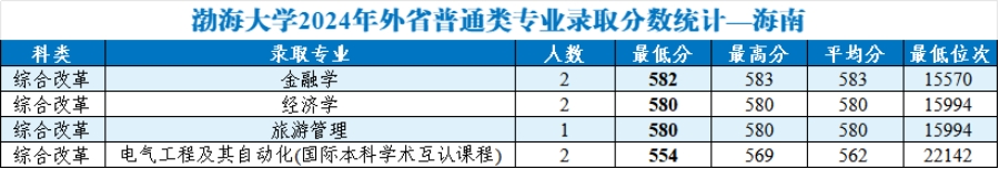 渤海大學(xué)2024年外省普通類分專業(yè)錄取分數(shù)統(tǒng)計