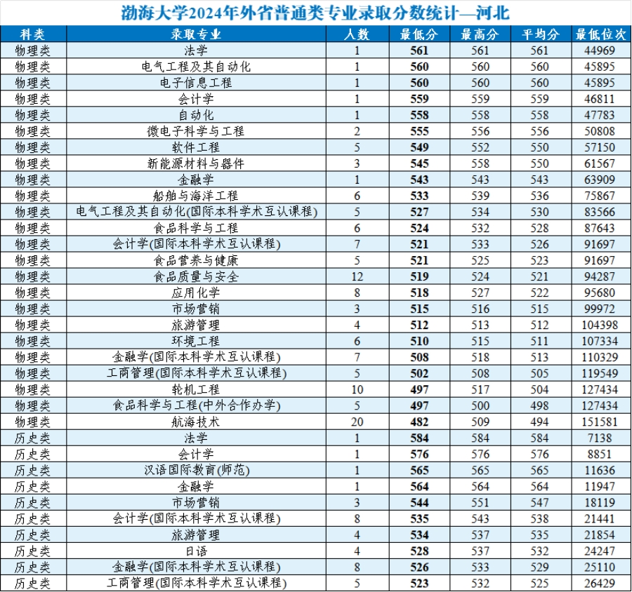 渤海大學(xué)2024年外省普通類分專業(yè)錄取分數(shù)統(tǒng)計