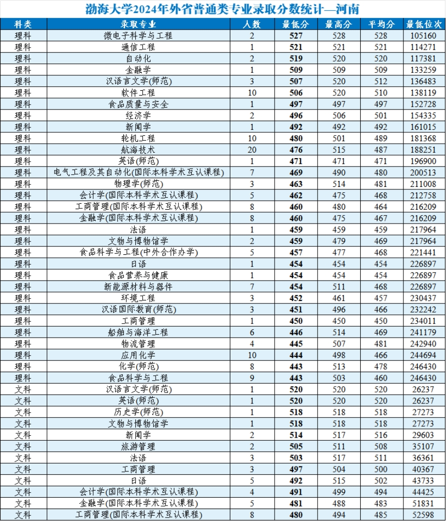 渤海大學(xué)2024年外省普通類分專業(yè)錄取分數(shù)統(tǒng)計
