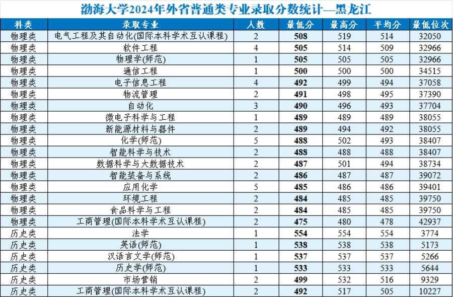 渤海大學(xué)2024年外省普通類分專業(yè)錄取分數(shù)統(tǒng)計