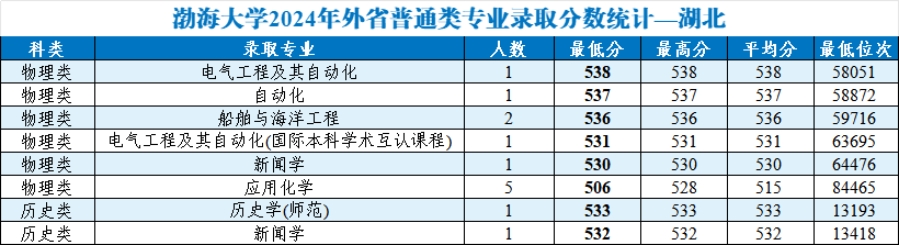 渤海大學(xué)2024年外省普通類分專業(yè)錄取分數(shù)統(tǒng)計