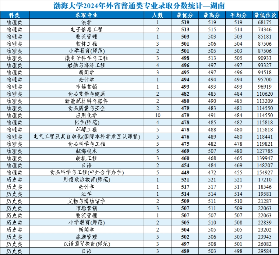 渤海大學(xué)2024年外省普通類分專業(yè)錄取分數(shù)統(tǒng)計