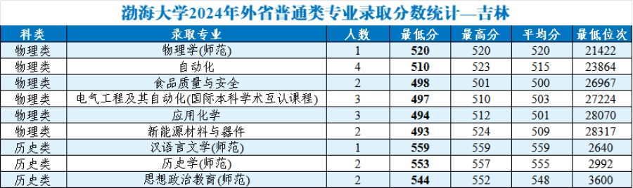 渤海大學(xué)2024年外省普通類分專業(yè)錄取分數(shù)統(tǒng)計