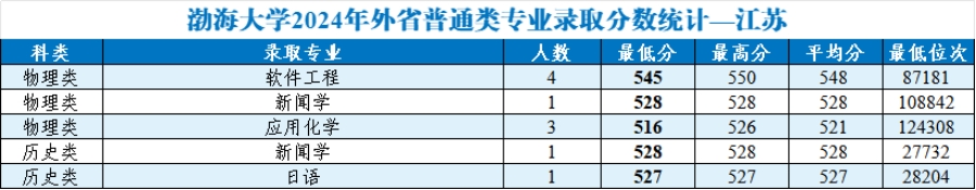 渤海大學(xué)2024年外省普通類分專業(yè)錄取分數(shù)統(tǒng)計