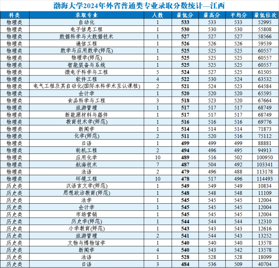 渤海大學(xué)2024年外省普通類分專業(yè)錄取分數(shù)統(tǒng)計