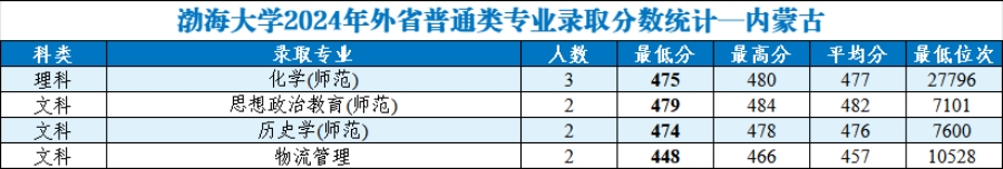 渤海大學(xué)2024年外省普通類分專業(yè)錄取分數(shù)統(tǒng)計