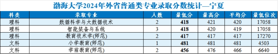 渤海大學(xué)2024年外省普通類分專業(yè)錄取分數(shù)統(tǒng)計