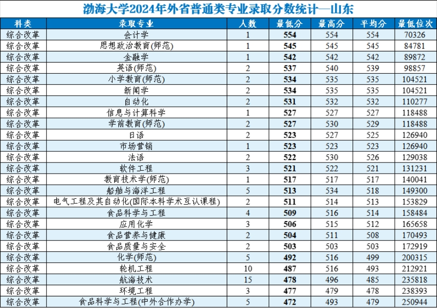 渤海大學(xué)2024年外省普通類分專業(yè)錄取分數(shù)統(tǒng)計