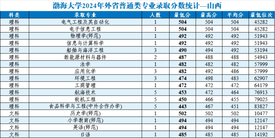 渤海大學(xué)2024年外省普通類分專業(yè)錄取分數(shù)統(tǒng)計
