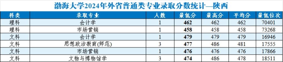渤海大學(xué)2024年外省普通類分專業(yè)錄取分數(shù)統(tǒng)計