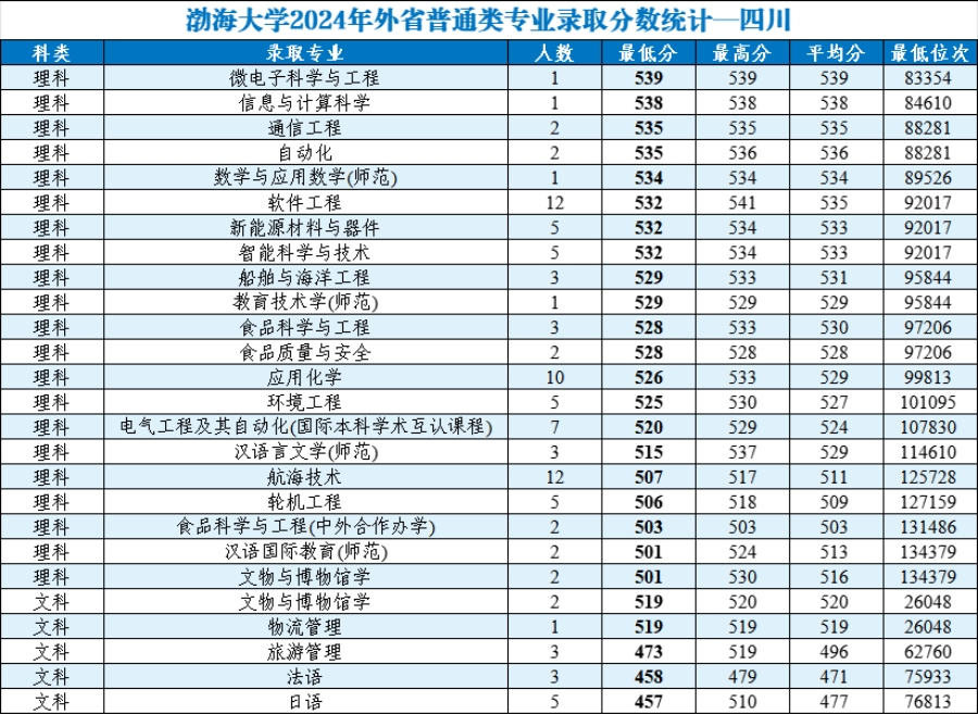 渤海大學(xué)2024年外省普通類分專業(yè)錄取分數(shù)統(tǒng)計