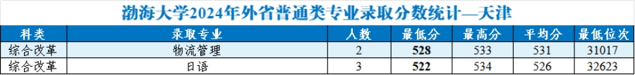 渤海大學(xué)2024年外省普通類分專業(yè)錄取分數(shù)統(tǒng)計