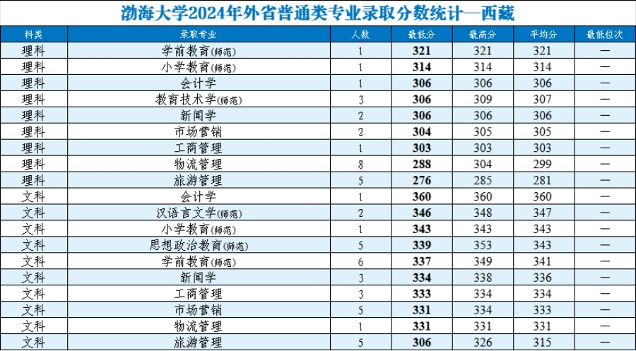渤海大學(xué)2024年外省普通類分專業(yè)錄取分數(shù)統(tǒng)計