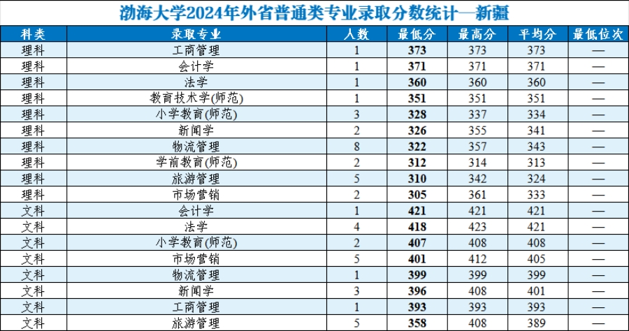 渤海大學(xué)2024年外省普通類分專業(yè)錄取分數(shù)統(tǒng)計