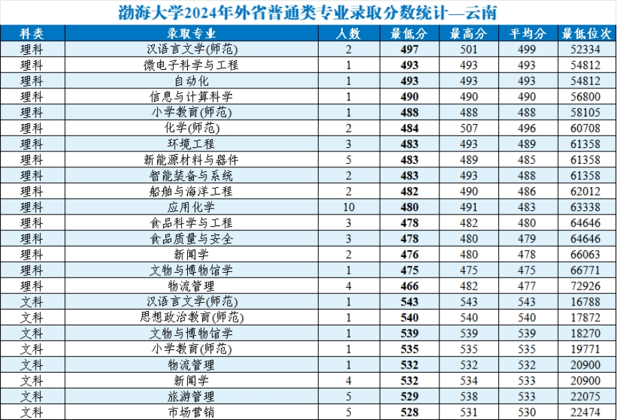 渤海大學(xué)2024年外省普通類分專業(yè)錄取分數(shù)統(tǒng)計