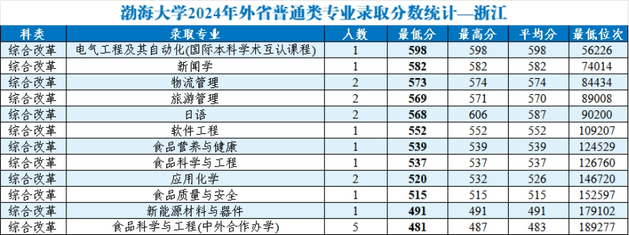 渤海大學(xué)2024年外省普通類分專業(yè)錄取分數(shù)統(tǒng)計