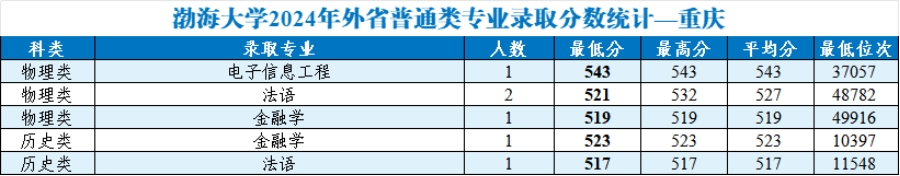 渤海大學(xué)2024年外省普通類分專業(yè)錄取分數(shù)統(tǒng)計