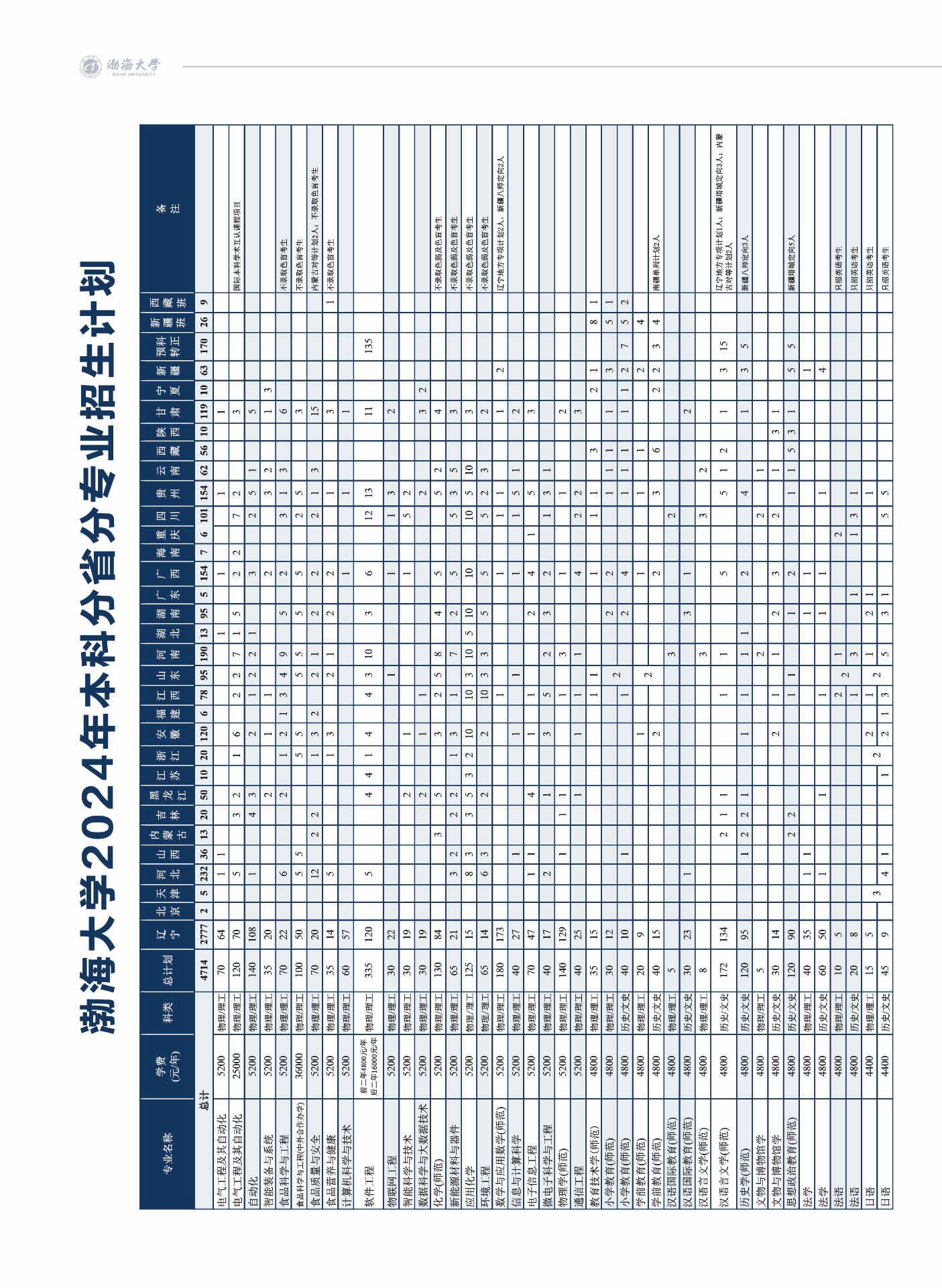 渤海大學(xué)－2024年招生簡章