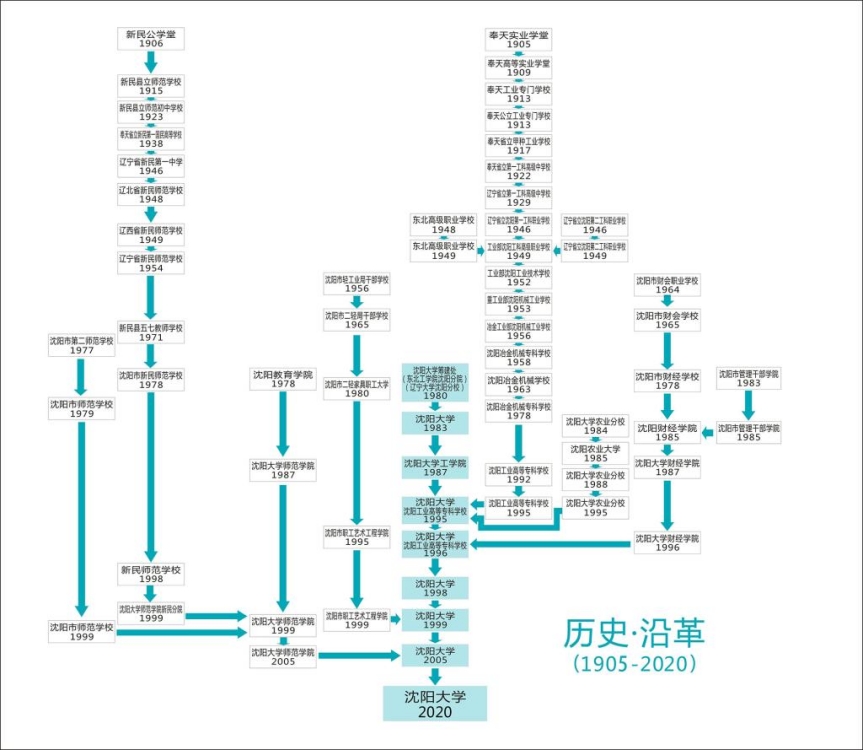 沈陽大學歷史沿革