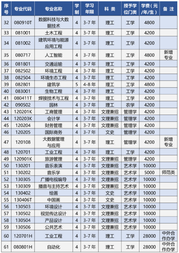 專業(yè)設(shè)置說(shuō)明
