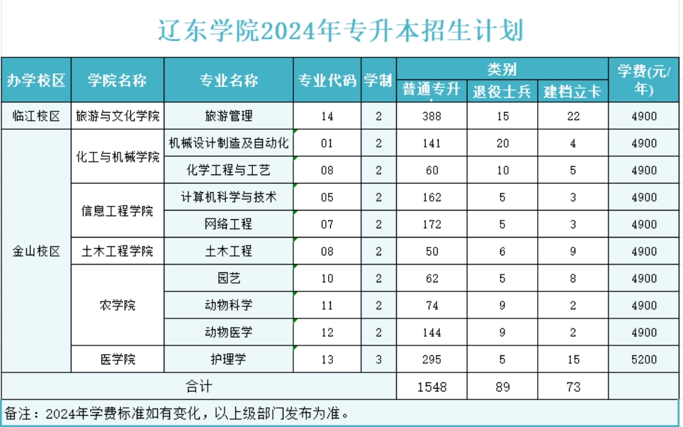 遼東學(xué)院2024年專升本招生簡(jiǎn)章