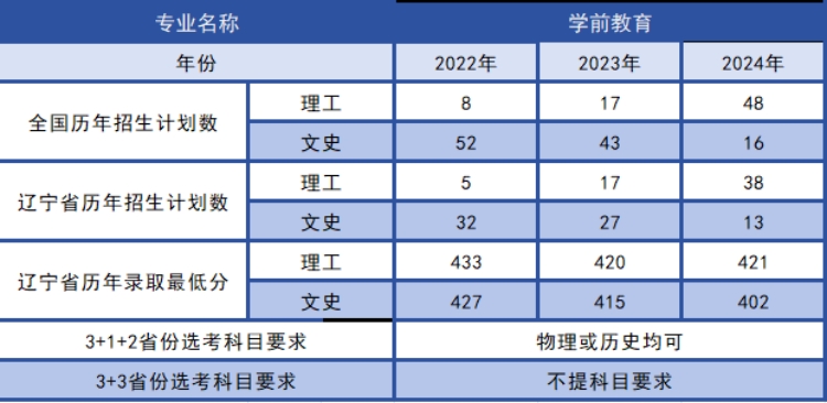 歷年招生計(jì)劃、錄取分?jǐn)?shù)及選科要求
