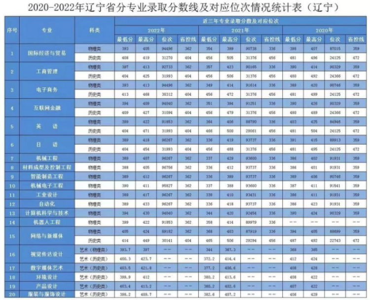 2020年-2022年 分省分專業(yè)錄取分數(shù)及對應(yīng)位次表