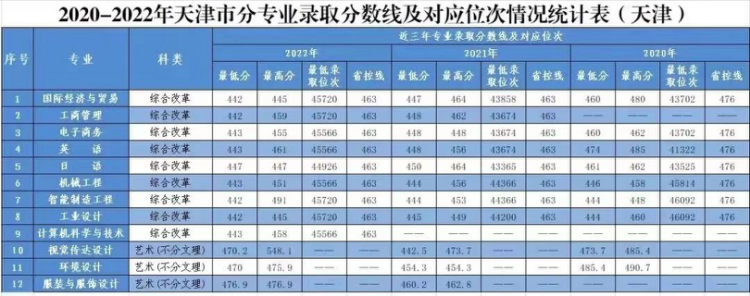 2020年-2022年 分省分專業(yè)錄取分數(shù)及對應(yīng)位次表