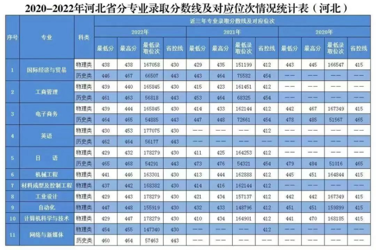 2020年-2022年 分省分專業(yè)錄取分數(shù)及對應(yīng)位次表