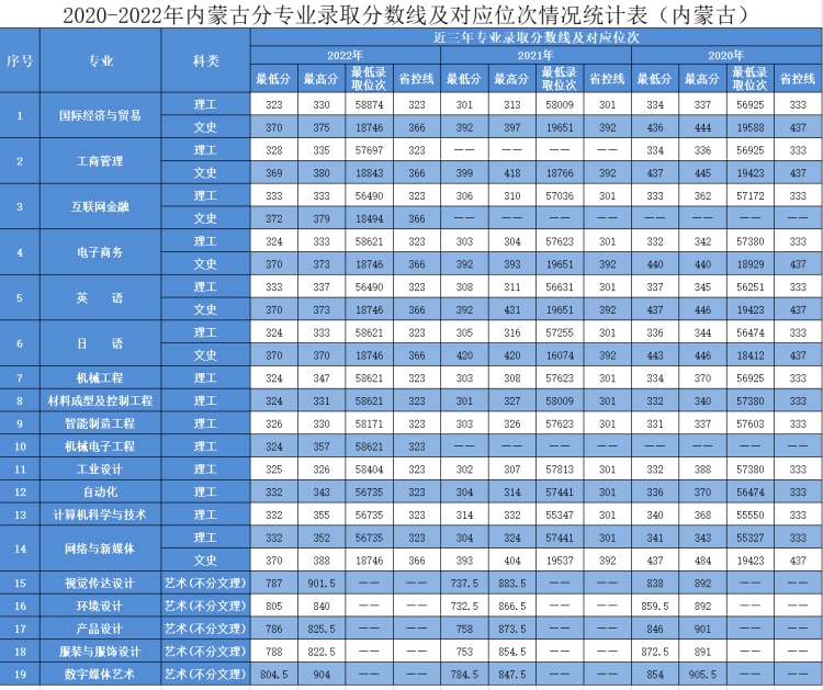 2020年-2022年 分省分專業(yè)錄取分數(shù)及對應(yīng)位次表
