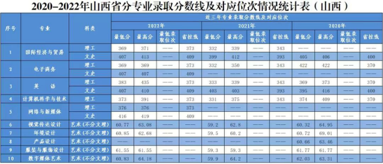 2020年-2022年 分省分專業(yè)錄取分數(shù)及對應(yīng)位次表