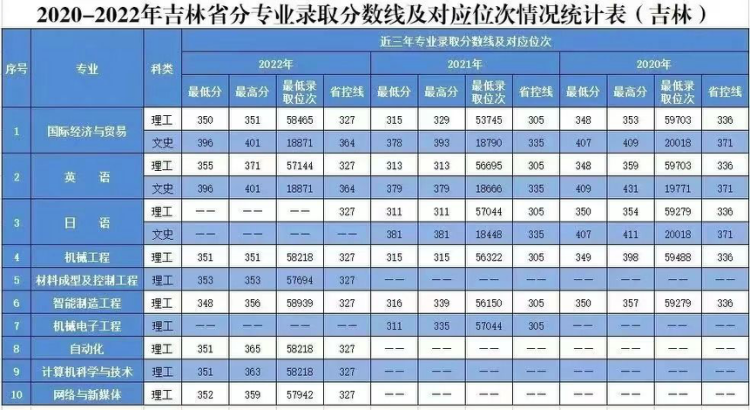 2020年-2022年 分省分專業(yè)錄取分數(shù)及對應(yīng)位次表
